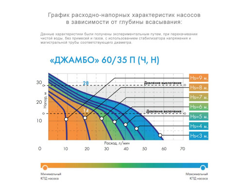 Насосная станция ДЖАМБО 60/35 П-24 (2.0) Джилекс (3014)