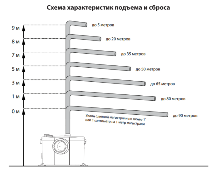 Схема  характеристик подъёма и сброса канализационного насоса Jemix STP-100 LUX