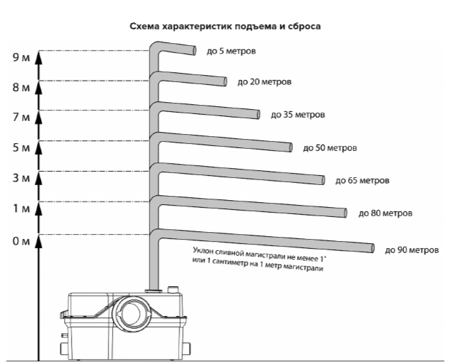 Схема  характеристик подъёма и сброса канализационного насоса Jemix STP-800
